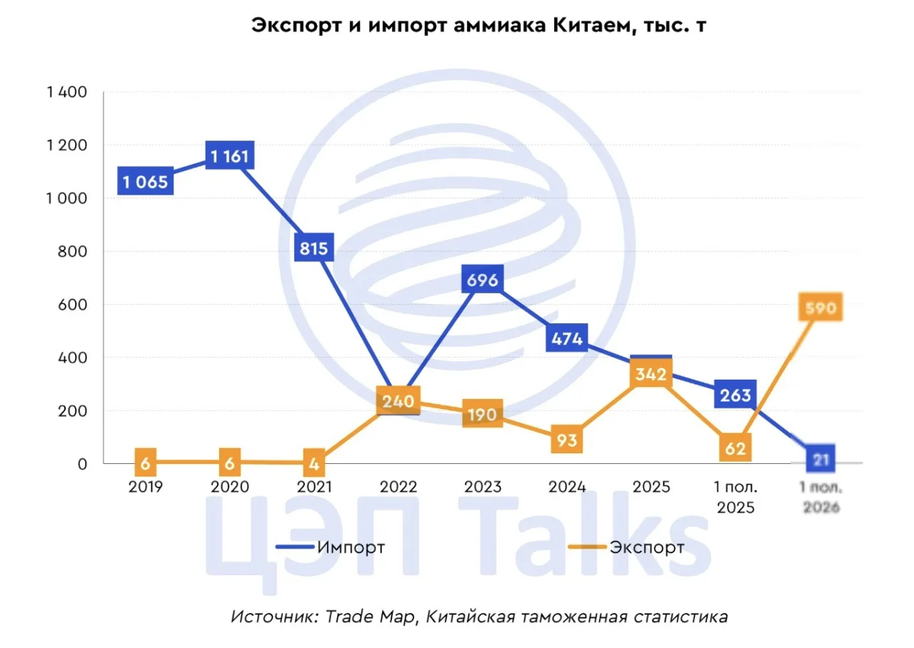 Китай – нетто-экспортер аммиака в 2026 году
