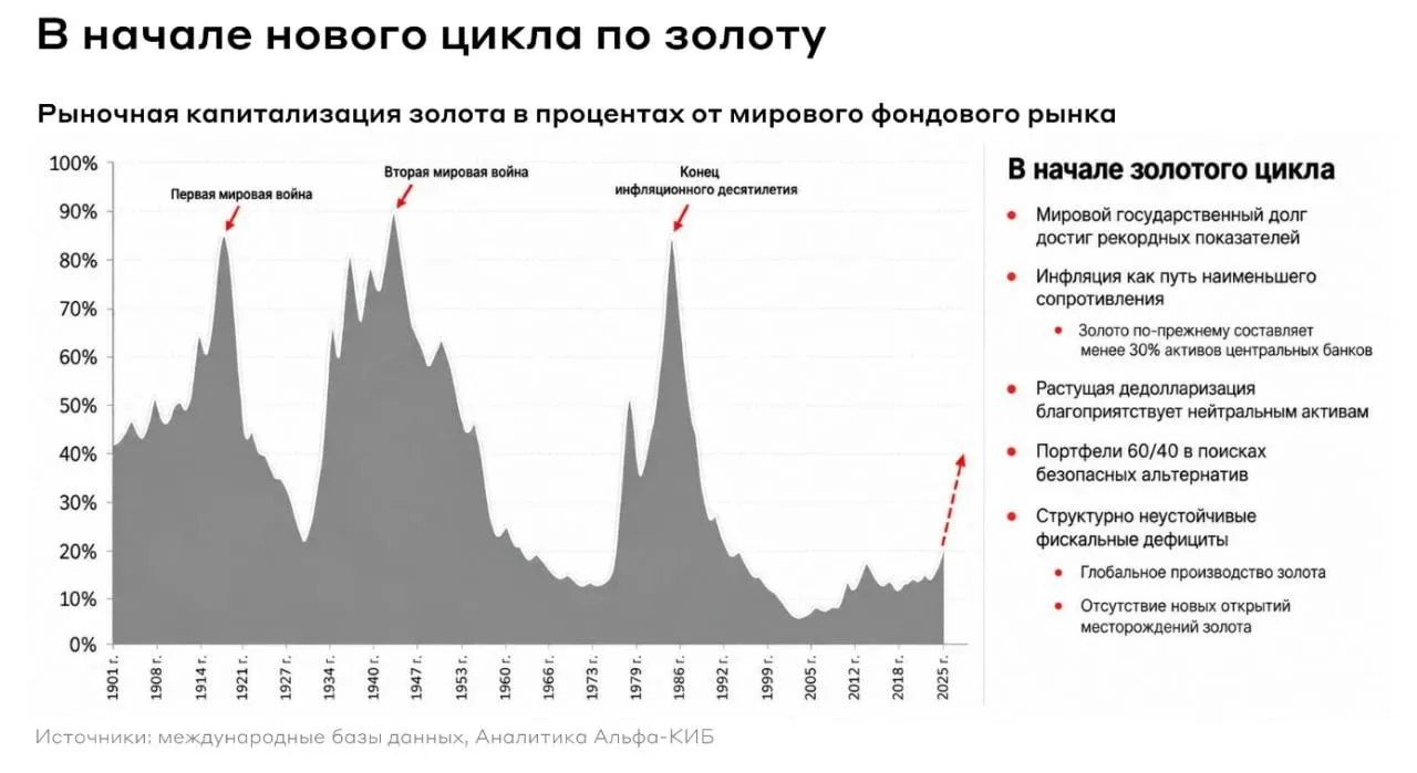 🏆 Альфа-банк ухудшил прогноз золота на 2026 год, но допускает $5000 за унцию к концу 2...