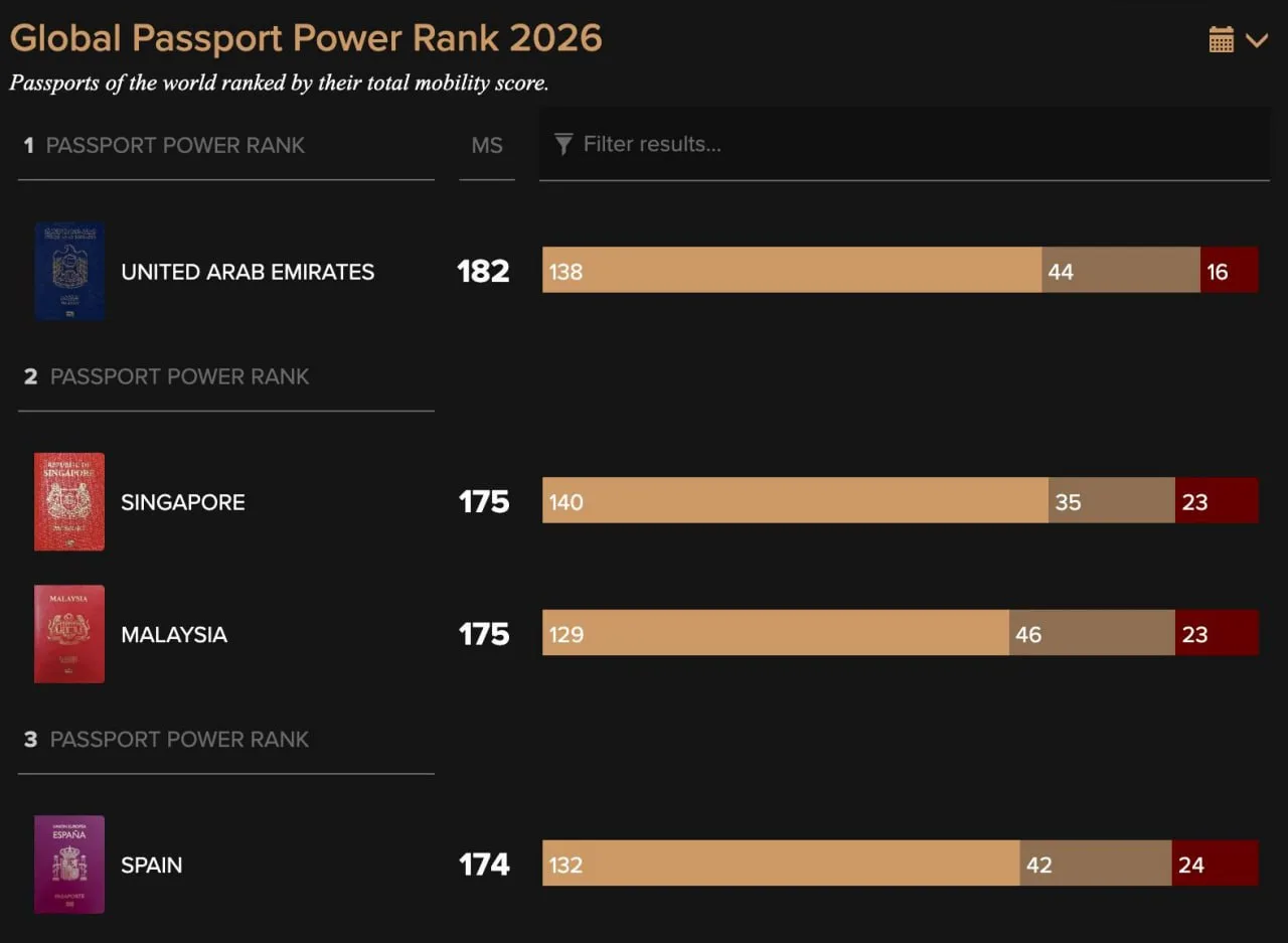 Согласно рейтингу Passport Index, паспорт ОАЭ признан самым сильным в мире, вытеснив Си...