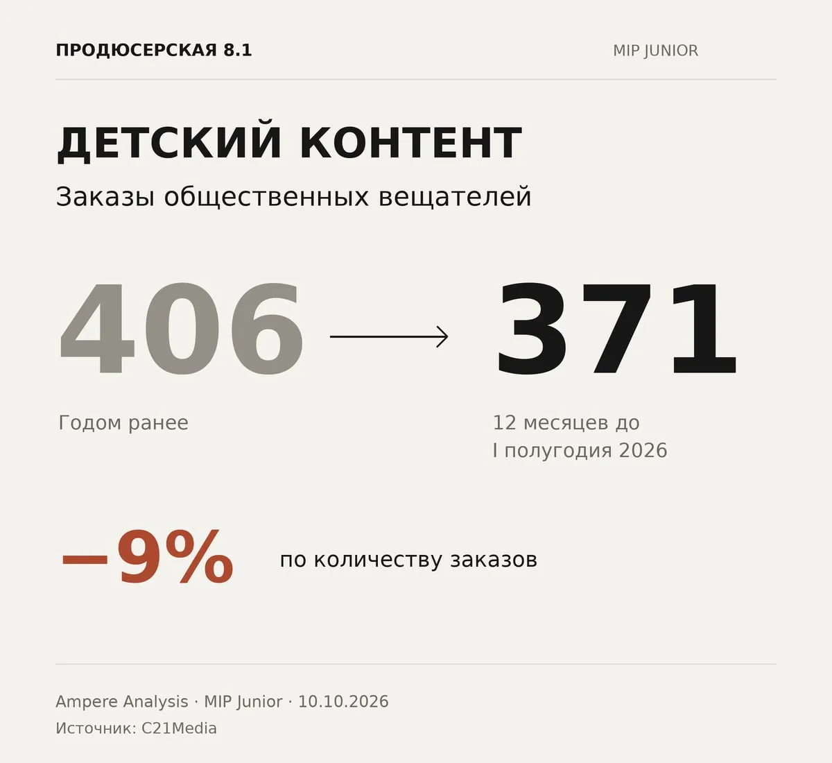 MIP Junior: заказы на детский контент сокращаются, роль YouTube растёт