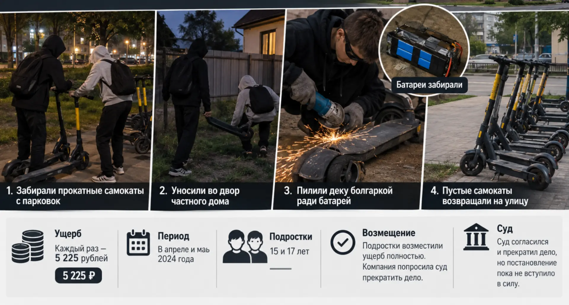 В Оренбурге подростки пилили самокаты болгаркой и воровали с них батареи
