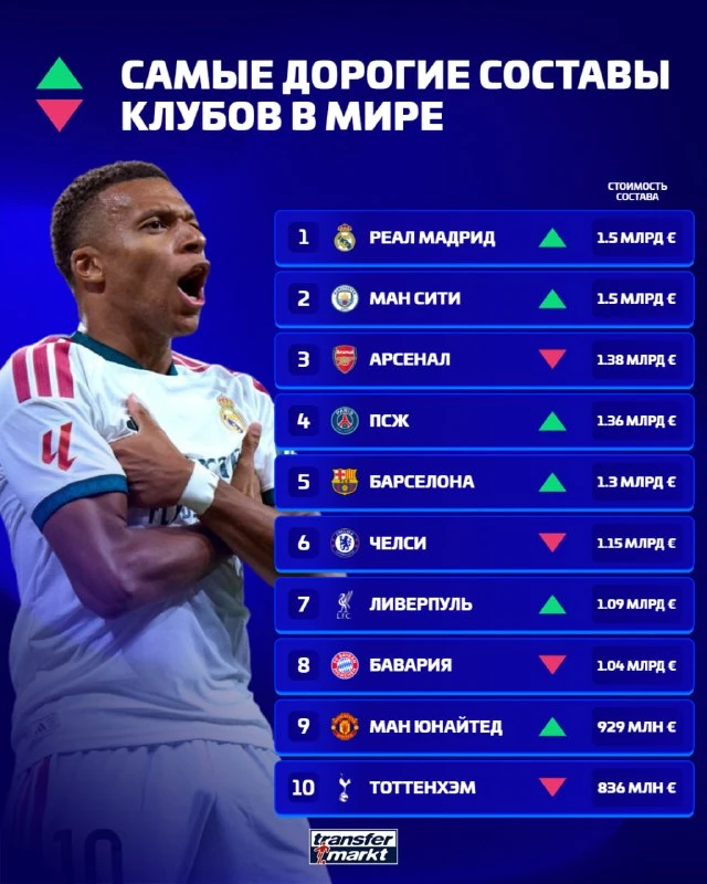 💸 Топ-50 самых дорогих составов клубов в мире после обновлений 💶