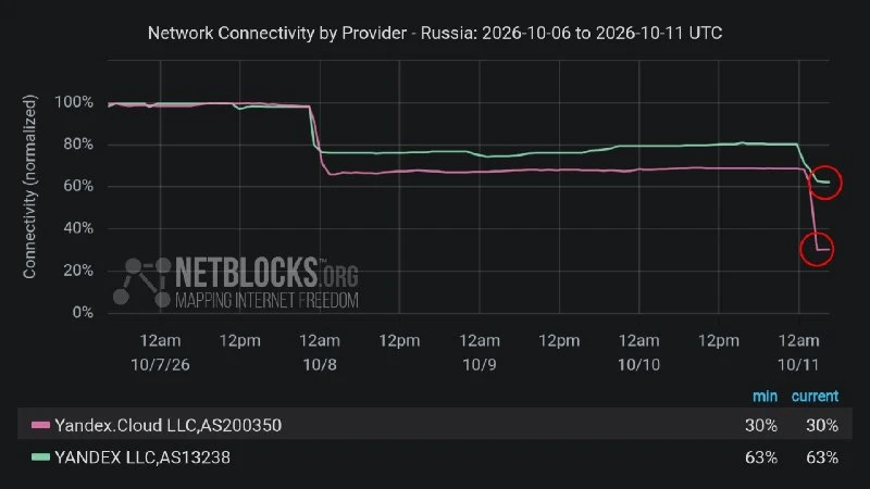 📉 Доступность сетевых ресурсов "Яндекса" значительно снизилась вследствие серии инциде...