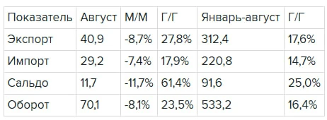 Профицит внешней торговли РФ в январе-августе вырос на 25%, до $91,6 млрд: