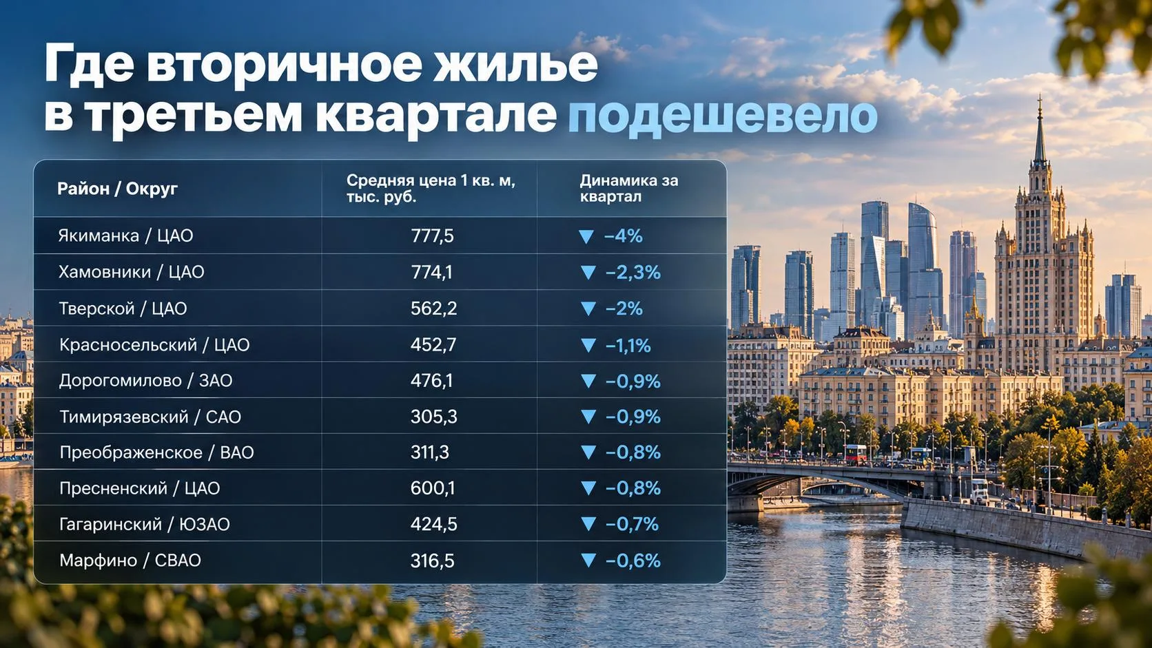 📉 В третьем квартале 2026 года снижение цен на вторичное жильё зафиксировано в несколь...