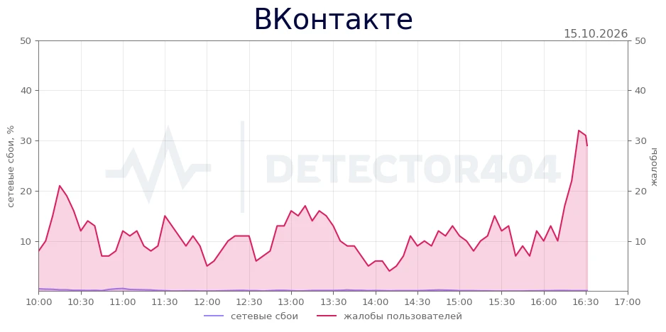 ВКонтакте - всплеск жалоб