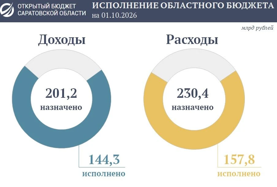Подведены предварительные итоги исполнения областного бюджета за девять месяцев текущег...