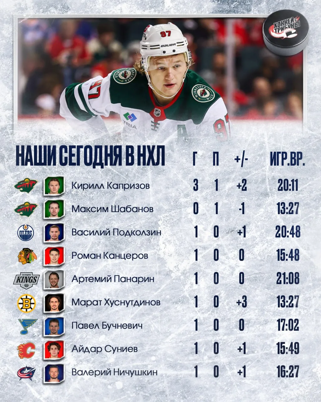 🏒🇷🇺🇧🇾 Сверхрезультативный день для наших НХЛовцев!