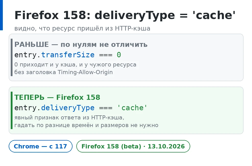 Firefox 158 научился отличать ресурс из кэша от скачанного по сети: в PerformanceResour...