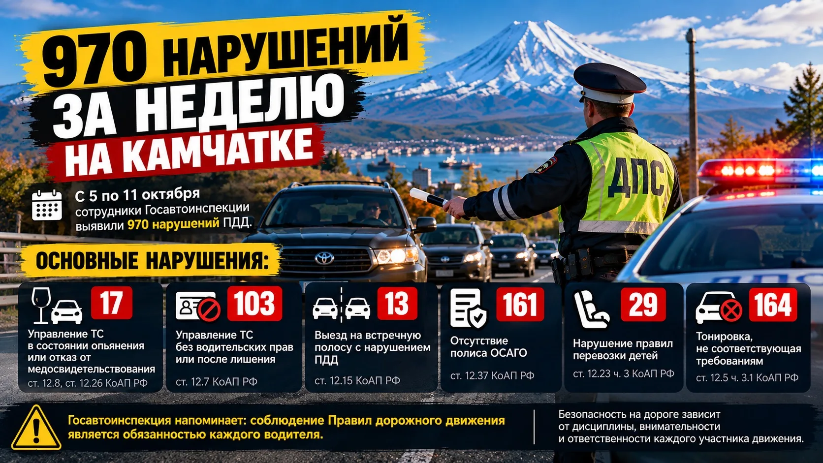 🚔 970 НАРУШЕНИЙ ЗА НЕДЕЛЮ: НА КАМЧАТКЕ ЛОВИЛИ ПЬЯНЫХ ВОДИТЕЛЕЙ И БЕЗ ОСАГО