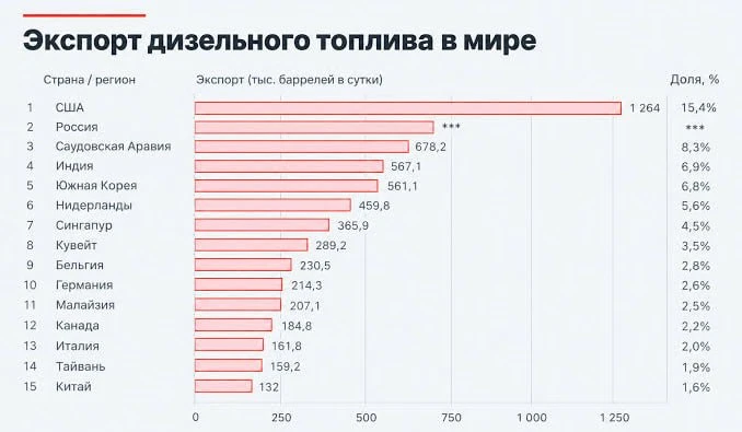 Российский дизель выходит на мировые рынки❗️