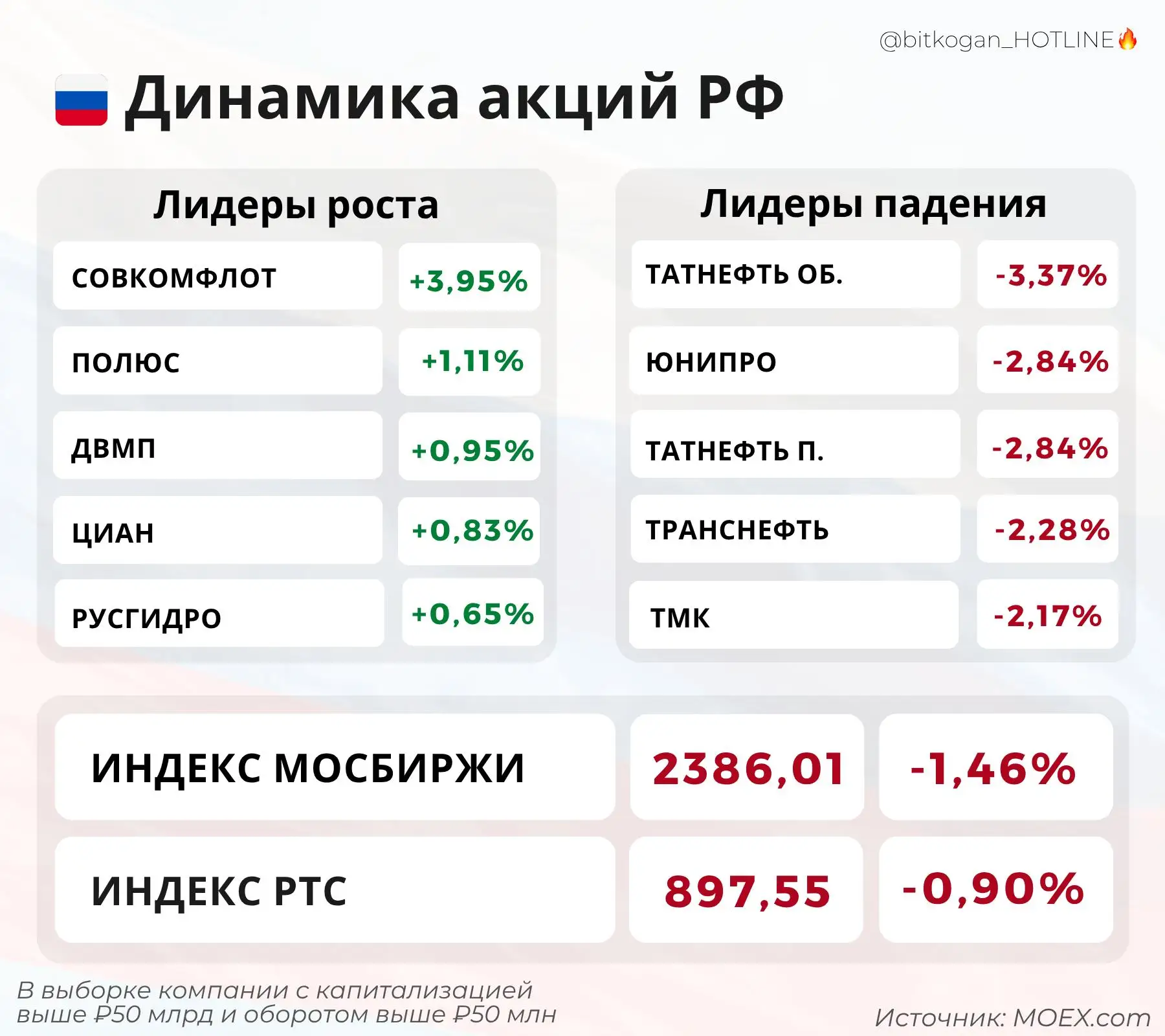 Российский рынок –1,46%