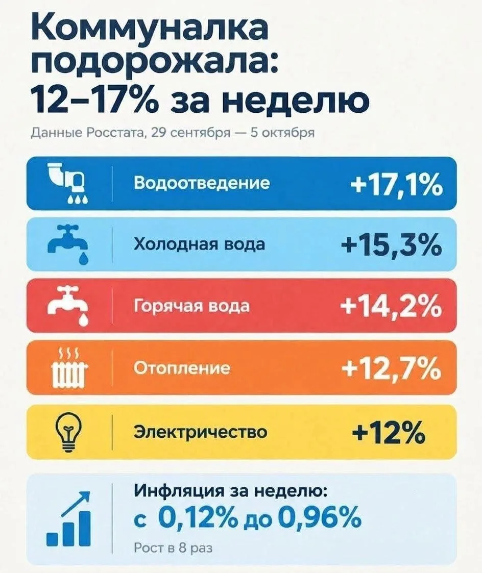 📈 Тарифы ЖКХ выросли на 12–17%, а инфляция ускорилась в восемь раз
