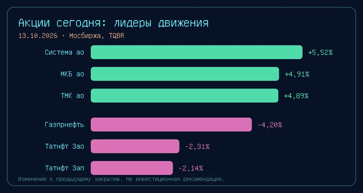 Индекс Мосбиржи вырос до 2 416,65 пункта (+1,16%). С начала периода 22 сентября индекс ...