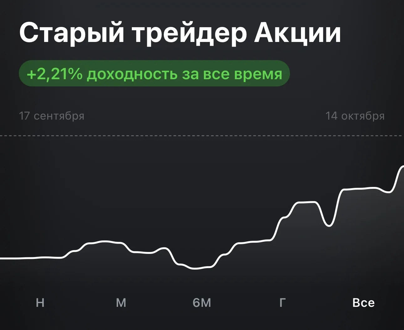 Друзья, через несколько дней будет месяц, как мы запустили нашу стратегию автоследовани...