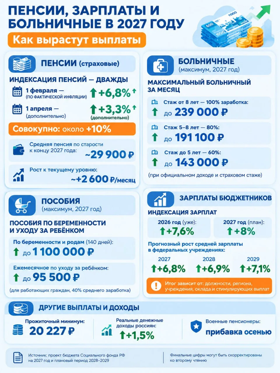 Пенсии, зарплаты, больничные в 2027 году: как и на сколько вырастут выплаты.