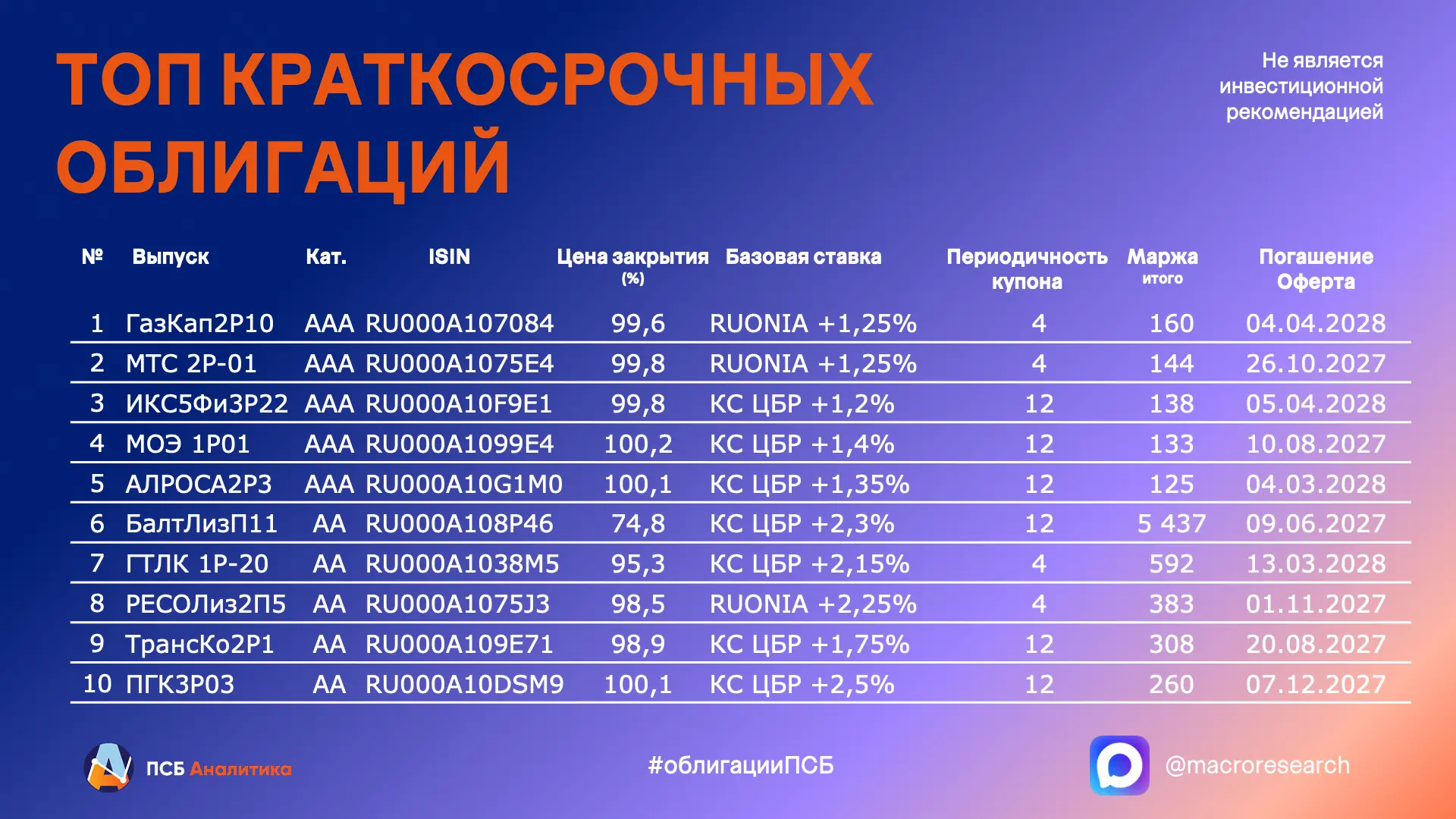 ✏️ Публикуем ТОП краткосрочных флоатеров из нашего свежего техмонитора.