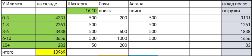 отгрузки с Усть-Илимска