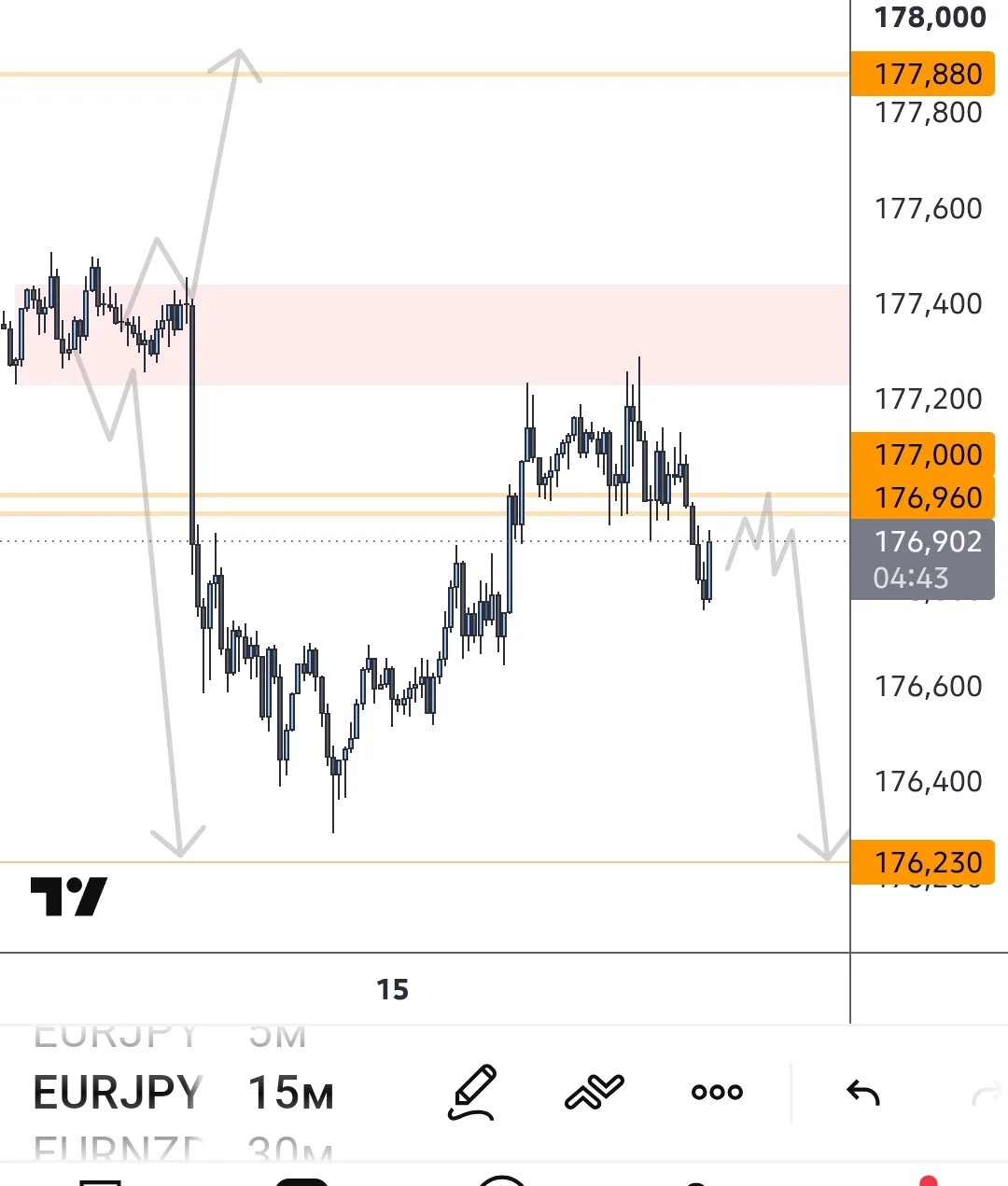 #EURJPY Произвели тест накопления , возможно в указанных уровнях будет реакция в шорт ....