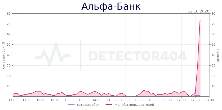 Альфа-Банк - всплеск жалоб