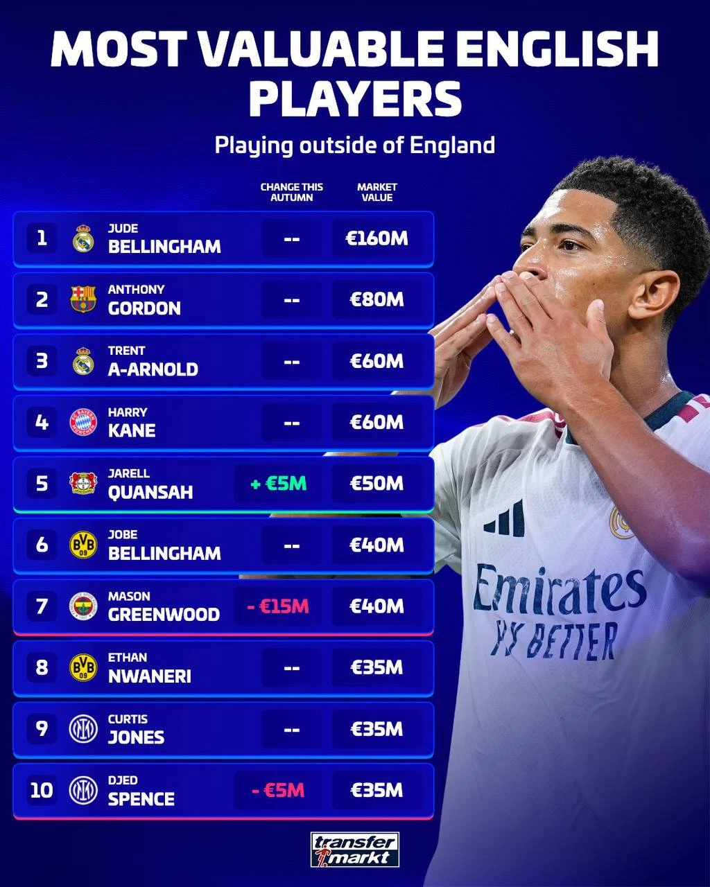 Самые дорогие английские игроки по версии Transfermarkt, выступающие за рубежом