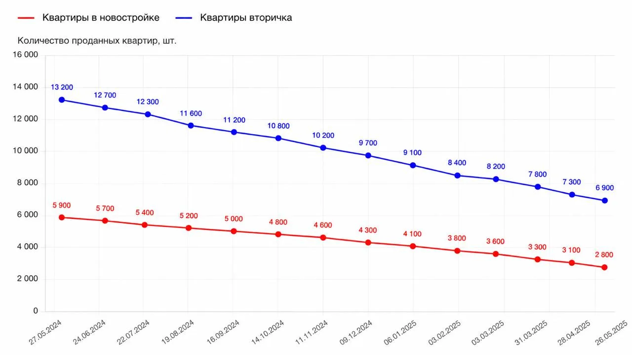 ❗️ В Москве не продано 63% квартир в новостройках
