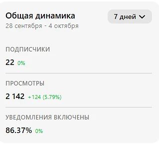 На самом то деле очень рад показателям статистики моего макс канала, не ожидал что буде...