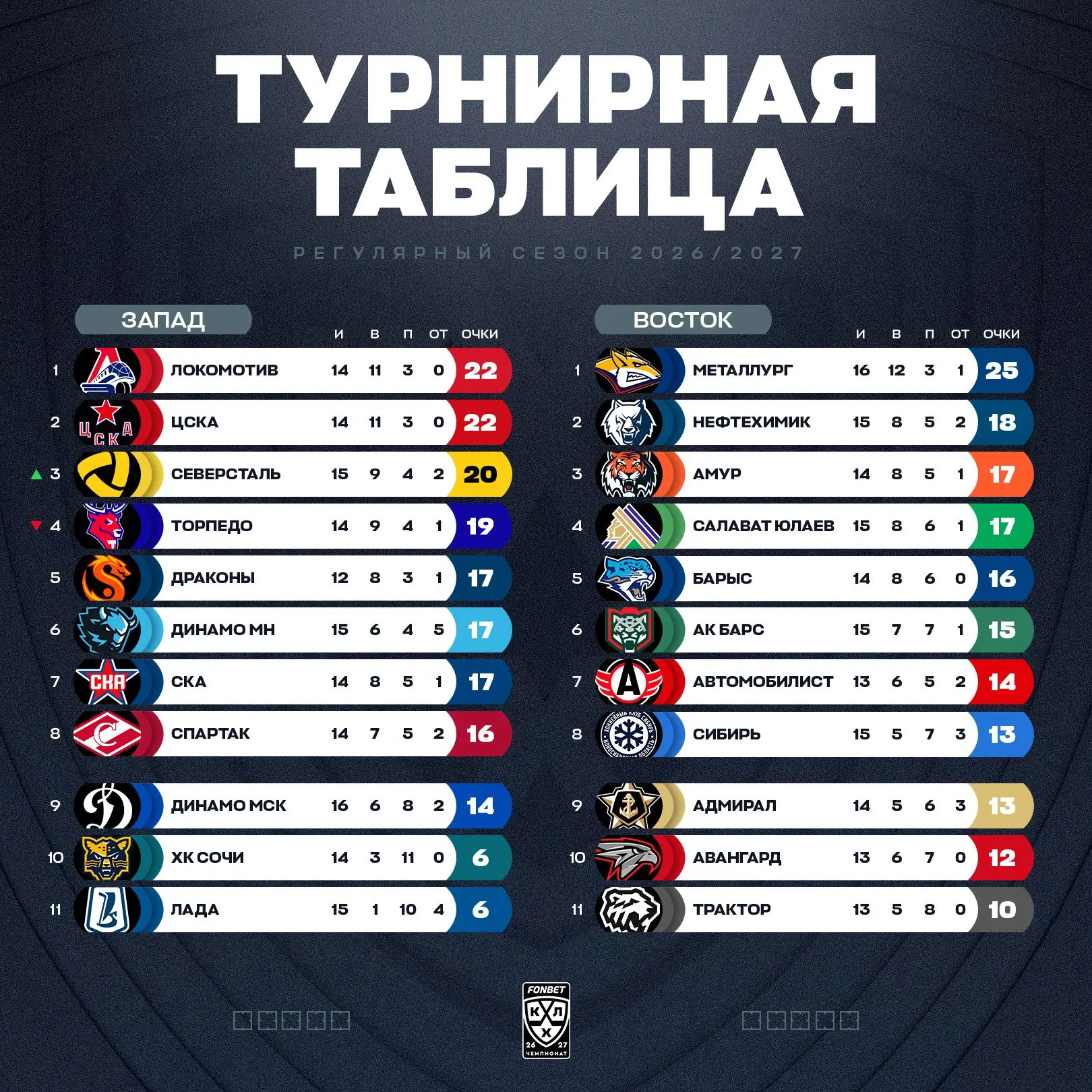 Череповец снова в тройке Запада.