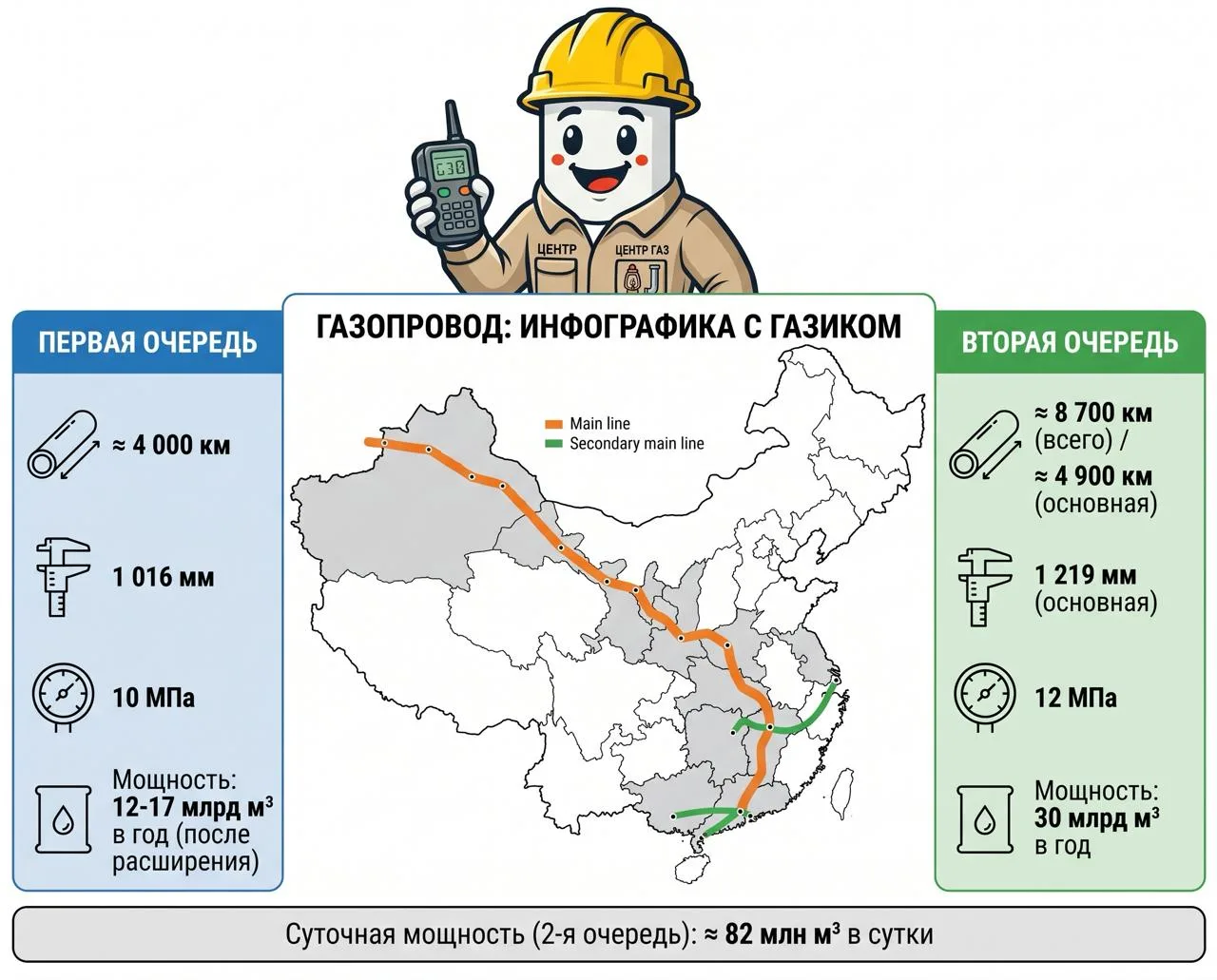 🔥 Китай: огромный газопровод в стране, которая газ покупает, а не продаёт