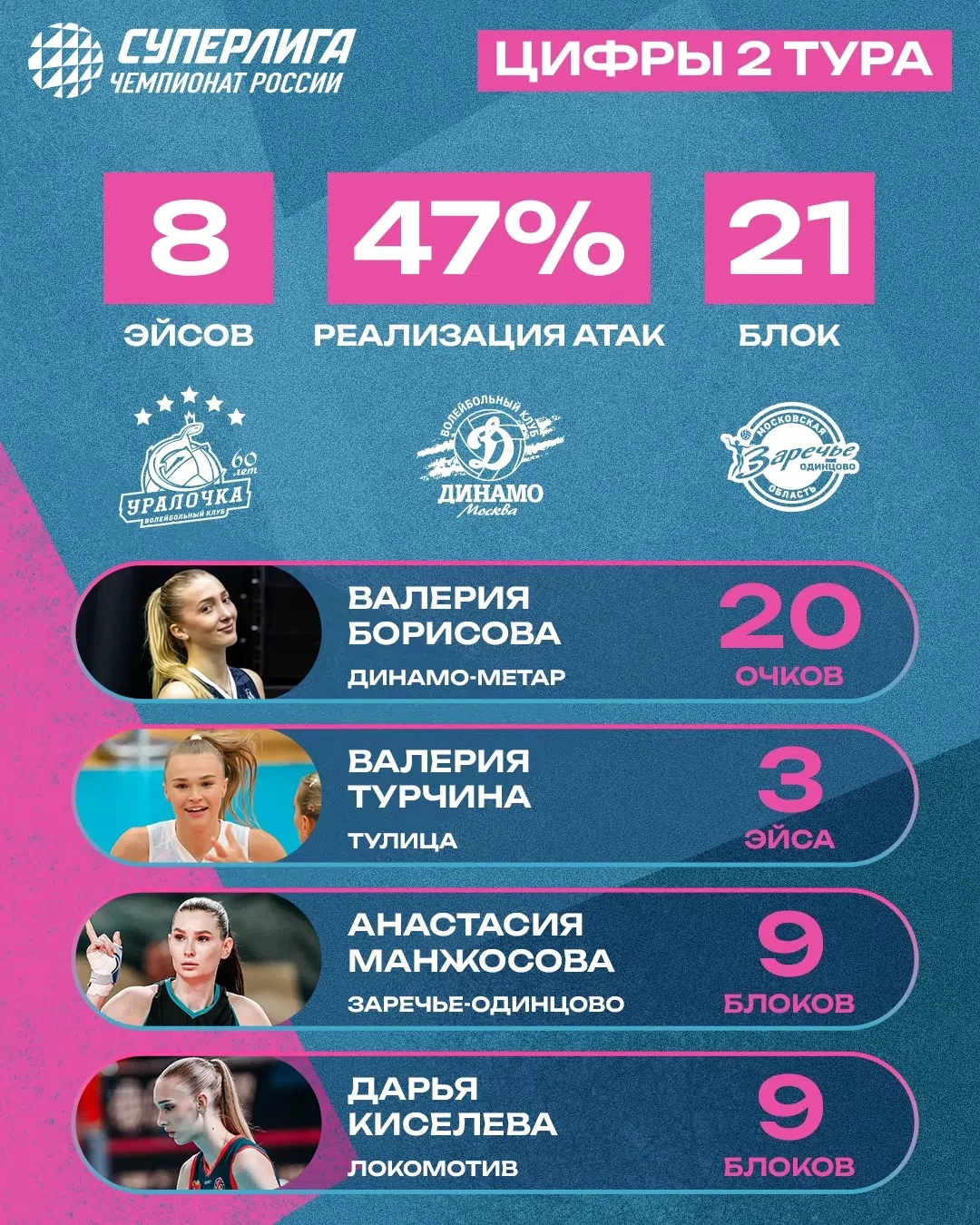 Диагональная Валерия Борисова возглавляет список лучших личных показателей по итогам вт...