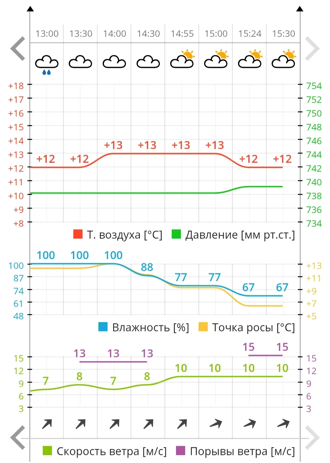 💨 По данным метеостанции, средняя скорость ветра в Чебоксарах составляет около 10 метр...