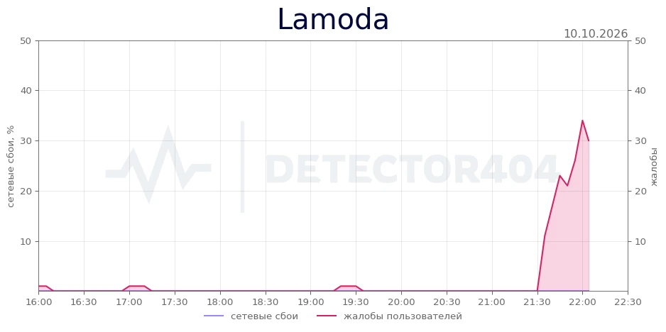 Lamoda - всплеск жалоб