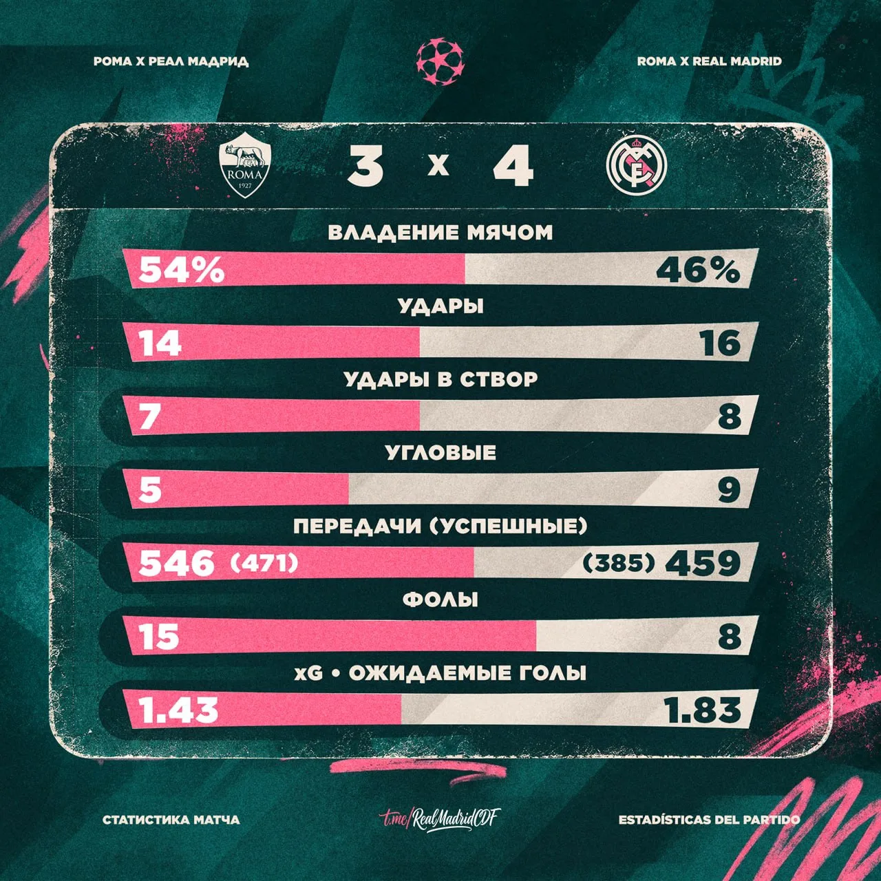 Статистика матча 📊