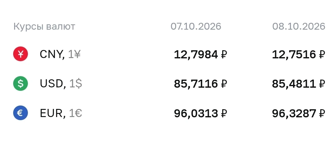 Курсы валют на 08.10.2026