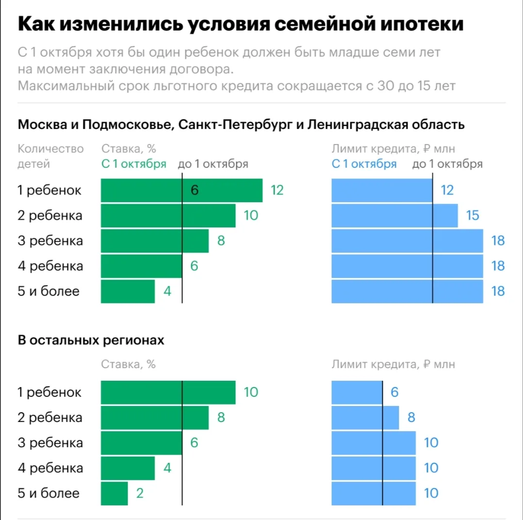 🏡 С 1 октября семейная ипотека будет уже не одинаковой для всех.