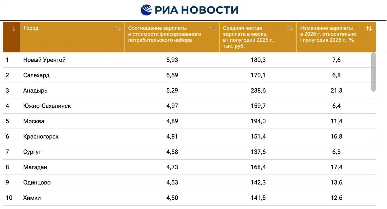 💰 Подмосковные города оказались среди лидеров России по зарплатам