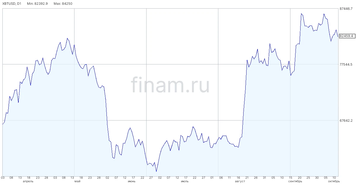 Strategy выкупила еще 250 биткоинов на $21,5 млн