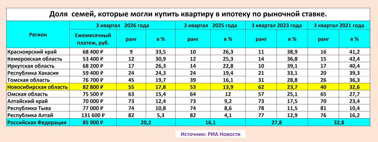 🧑‍🧑‍🧒 Рыночная ипотека в Новосибирской области остается доступна только тем семьям, ...