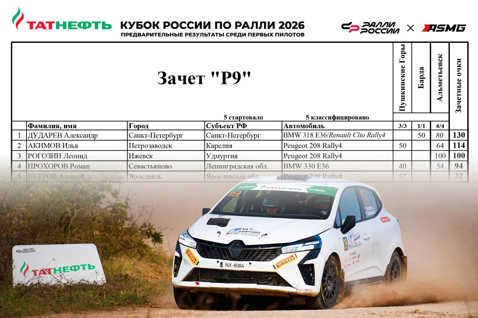 🏁  По предварительным результатам победителями Татнефть Кубка России по ралли 2026 год...