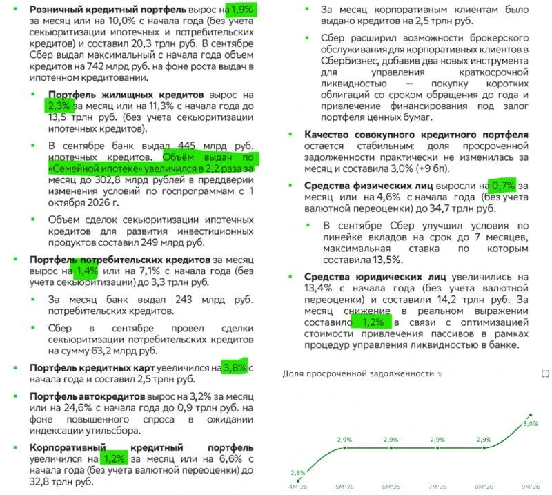 Данные "Сбера" подтверждают некоторое снижение кредитной активности, но она остается по...