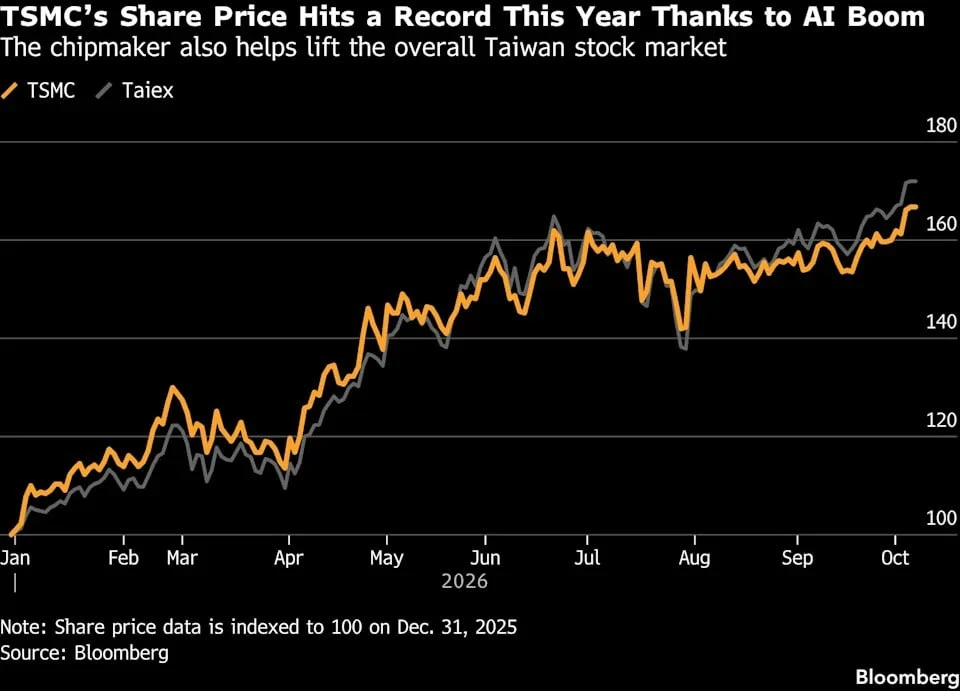 🤖🆙Квартальная выручка TSMC выросла на 51% после того, как спрос на ИИ-продукцию ожида...