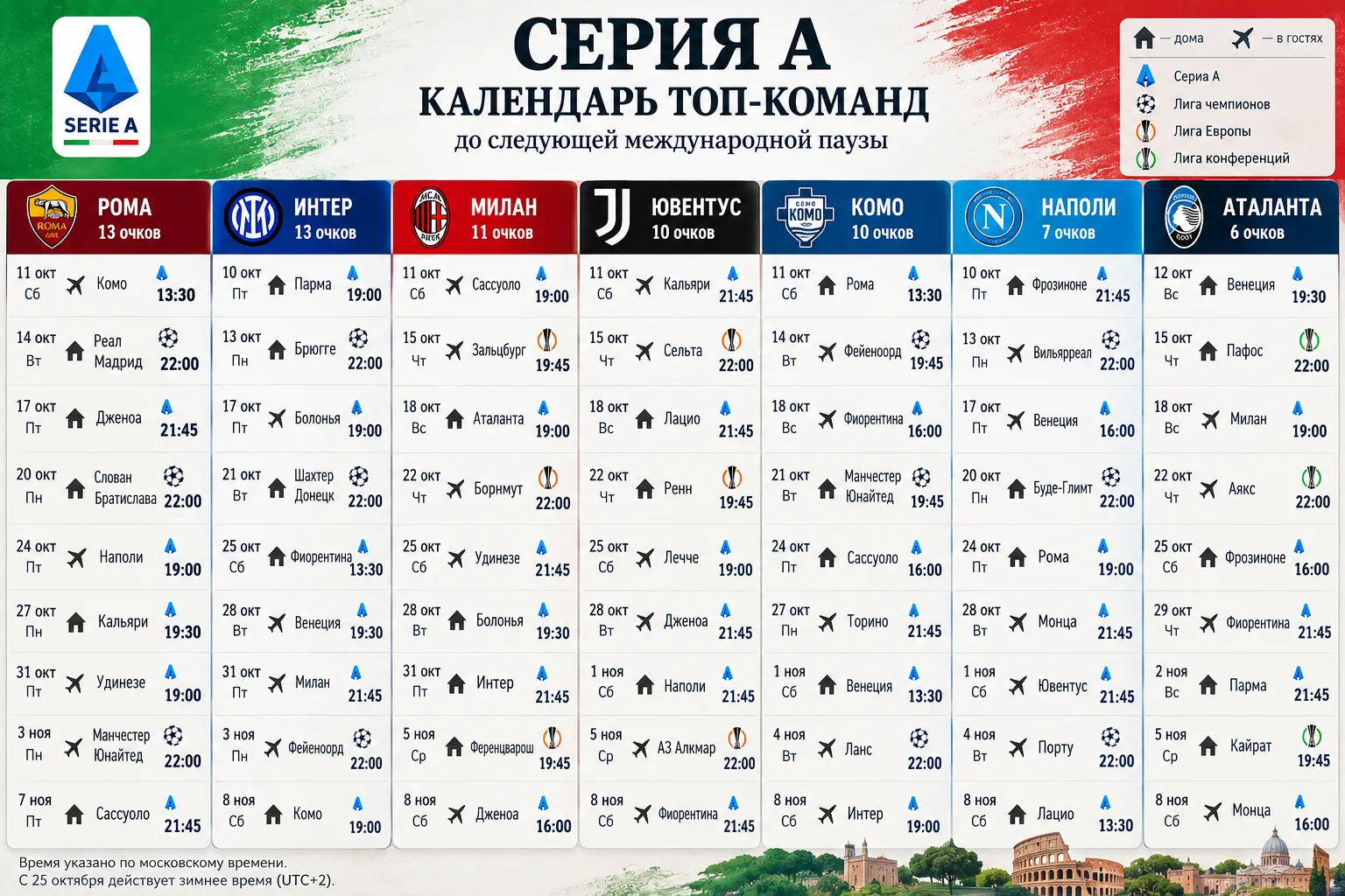 La Gazzetta dello Sport: Топ-клубы Серии А проведут по девять матчей до следующей между...