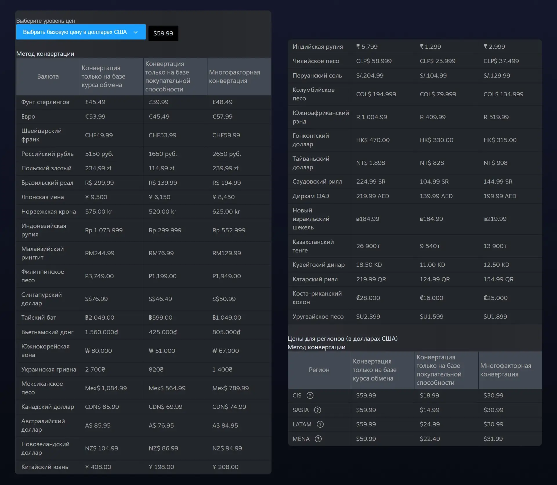 Valve обновила рекомендованные региональные цены в Steam