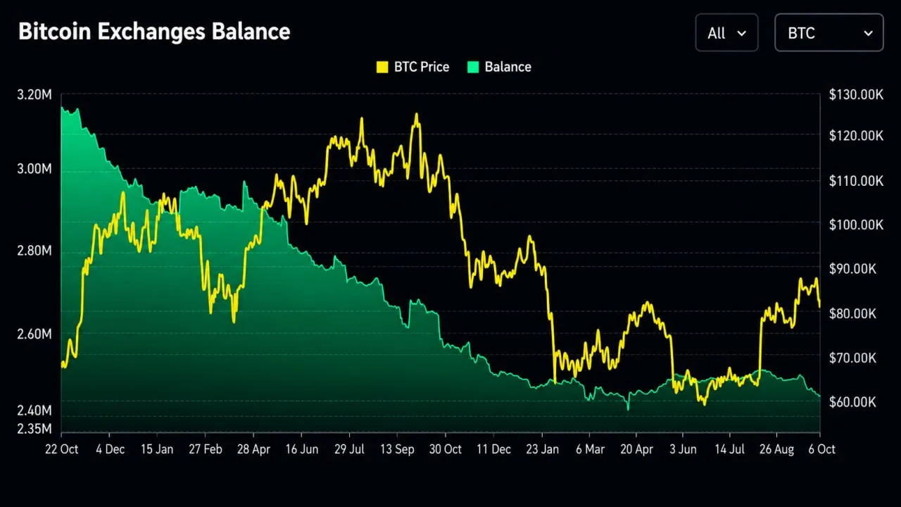 📊 За 2 года с криптобирж вывели около 700 000 BTC — баланс площадок сократился примерн...