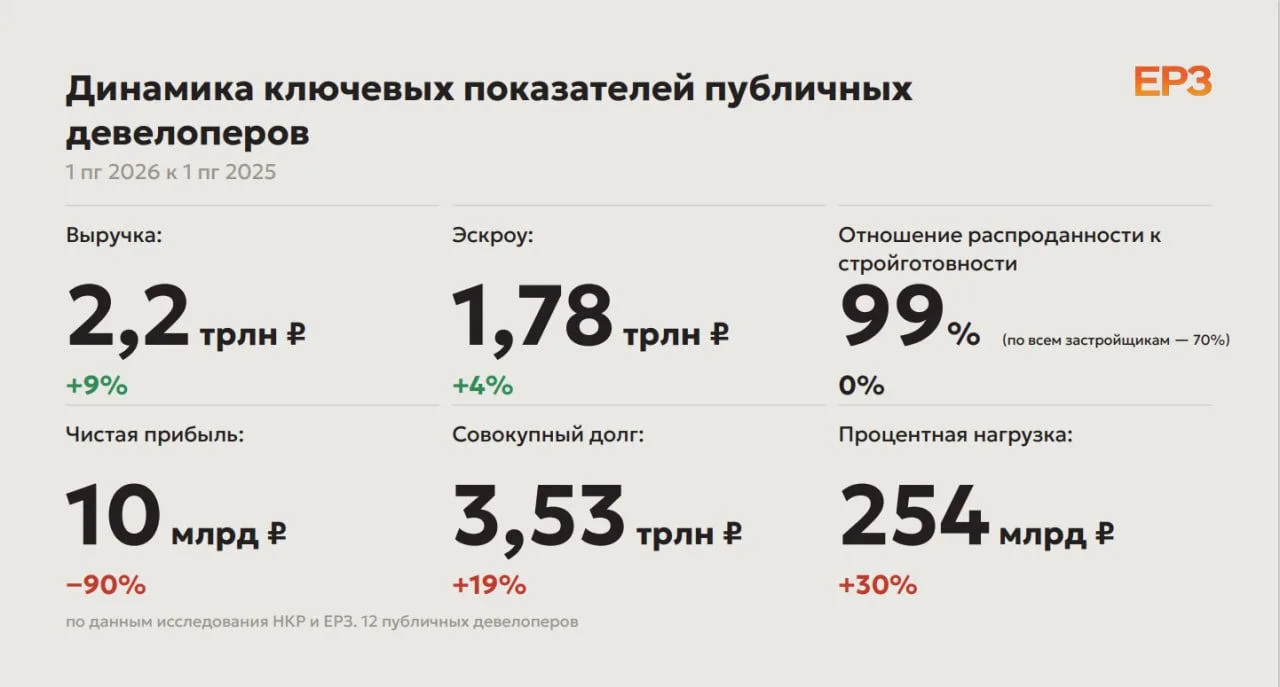 Застройщики почти перестали зарабатывать
