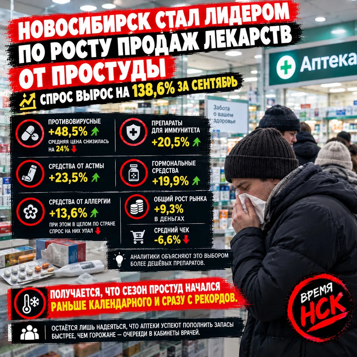 Новосибирск стал лидером по росту продаж лекарств от простуды — спрос вырос на 138,6% з...