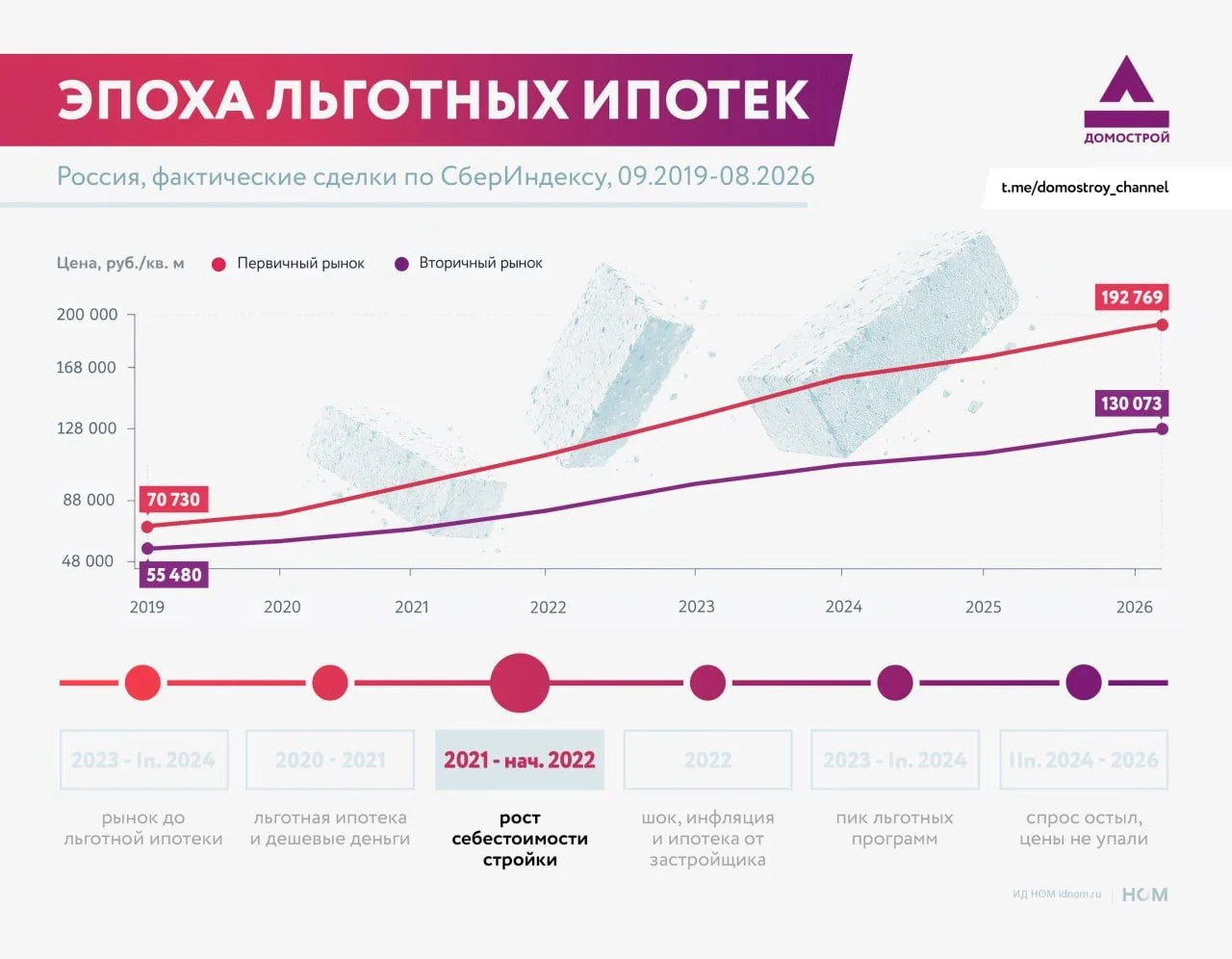 Эпоха льготных ипотек: дорожать начали не только квартиры, но и сама стройка.