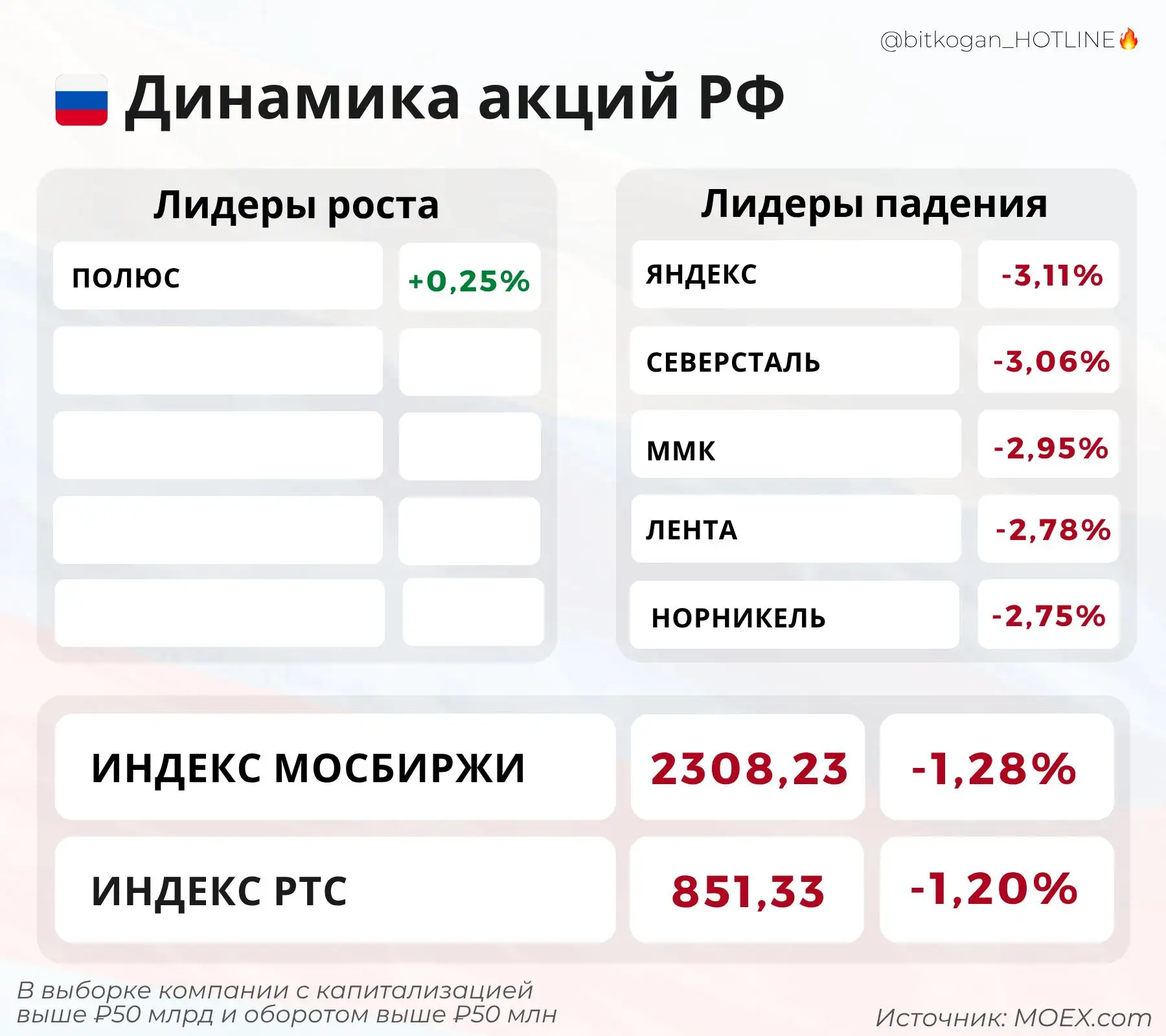 У российского рынка день не задался еще с утра: сначала атака на дата-центр, потом сбой...