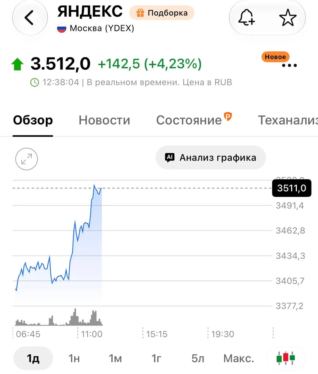 Акции «Яндекса» выросли на 4% при отсутствии новых атак на дата-центры.