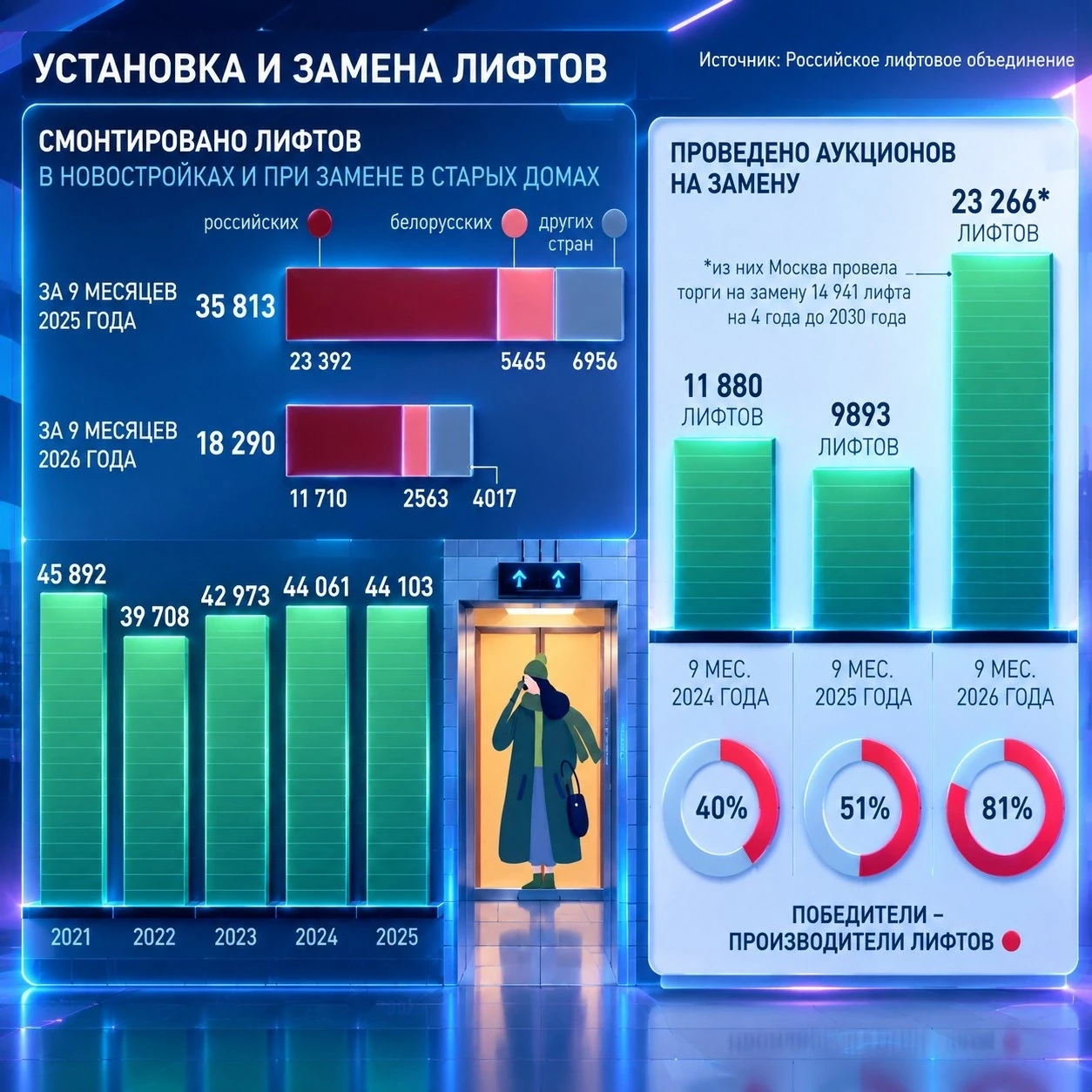 Лифты по новому